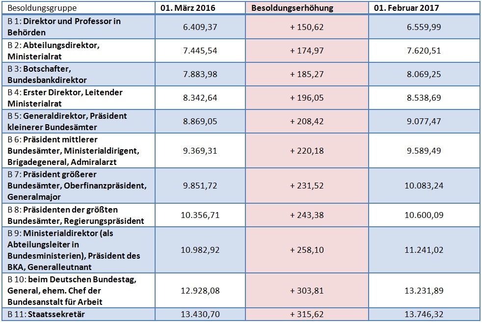 Besoldungserhöhung Beamte Niedersachsen 2025 Casey Cynthea