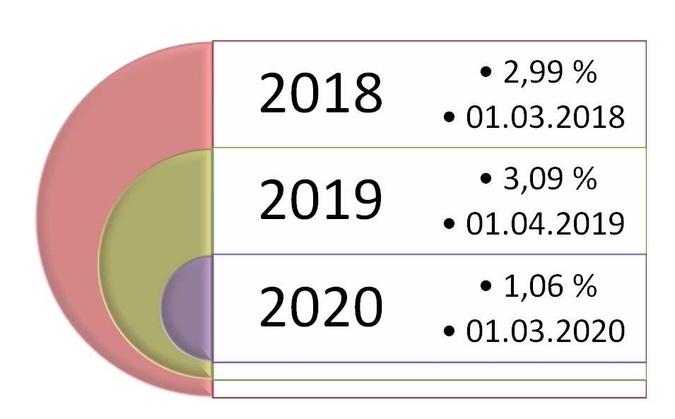 Besoldungserhöhung Bund 2018