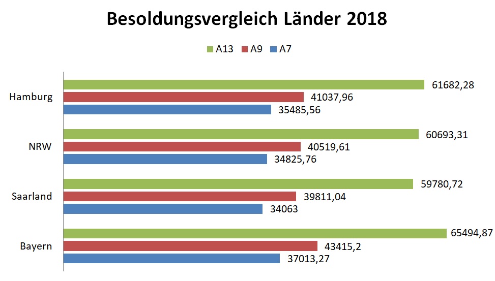 Besoldungsvergleich Länder 2018 NRW