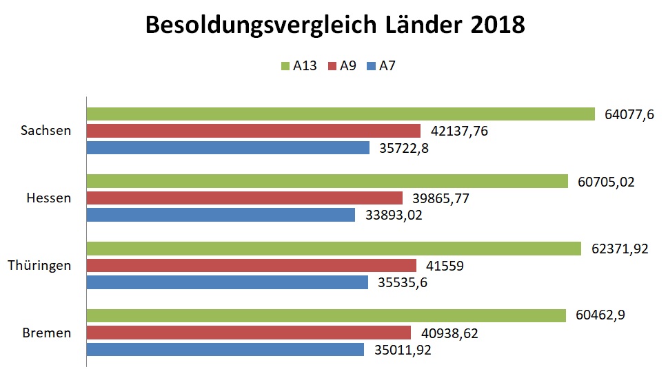Besoldungsvergleich Länder 2018 Hessen