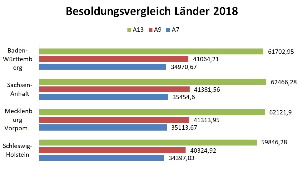 Besoldungsvergleich Länder 2018 Sachsen-Anhalt