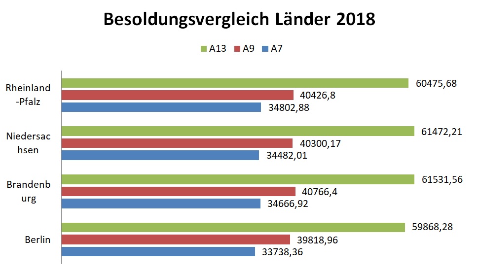 Besoldungsvergleich Länder Berlin 2018