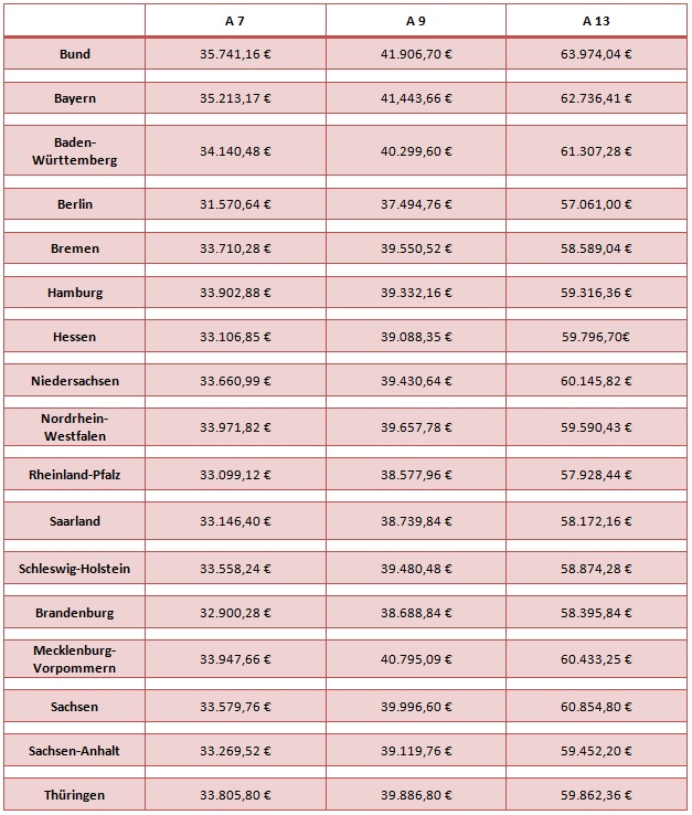 Tabelle: Besoldungsvergleich