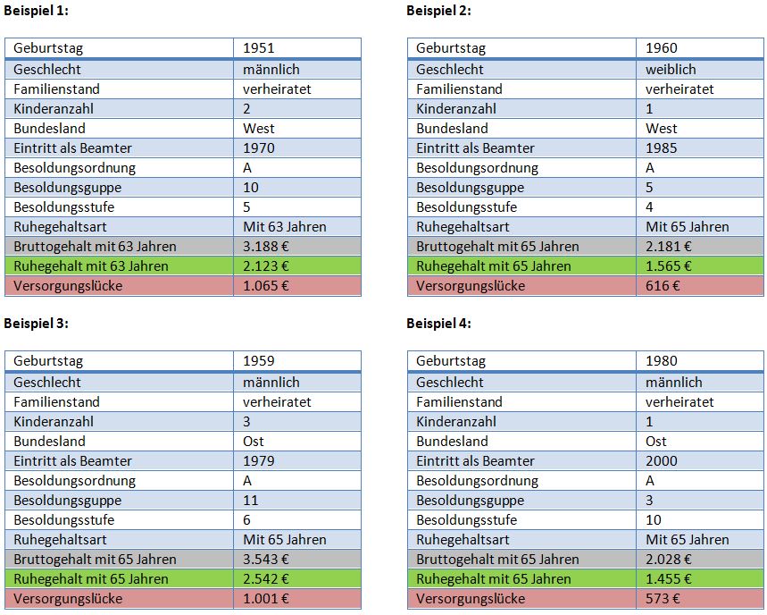 Beamtenpension Beispiele