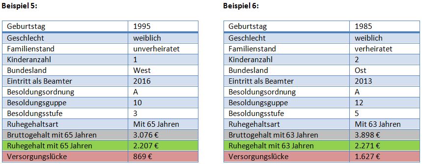 Beamtenpension Beispiele