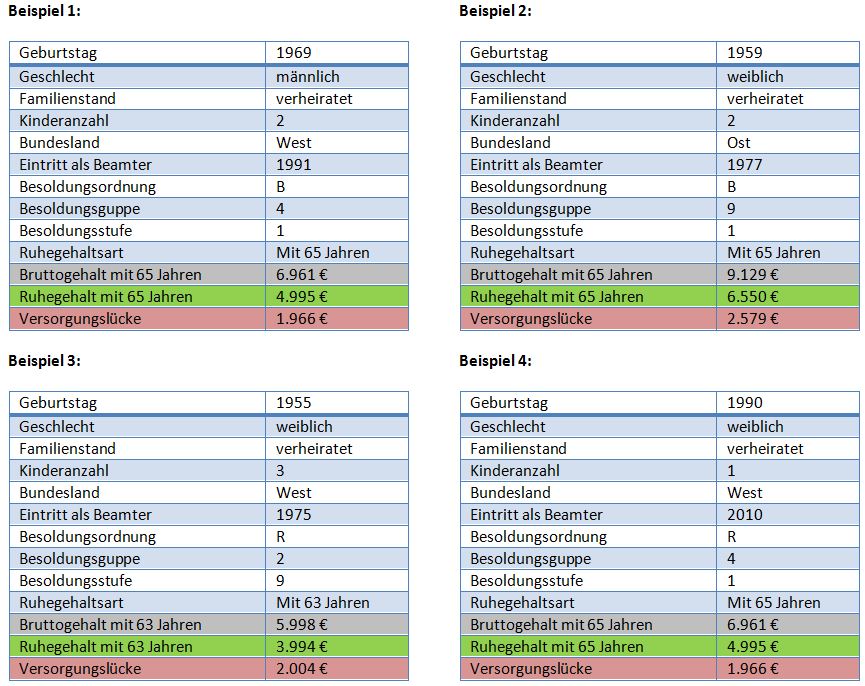Beamtenpension Beispiele
