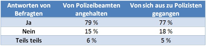 Tabelle: Höflichkeit der Polizeibeamten