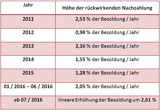 Tabelle: Nachzahlungen für das gestrichene Weihnachtsgeld