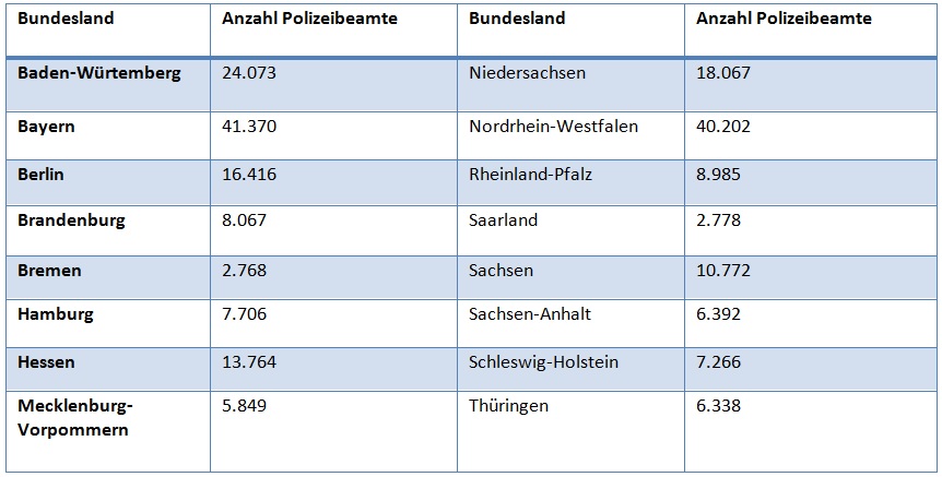Tabelle: Anzahl der Polizeibeamten im aktiven Dienst 