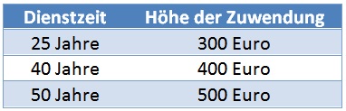 Tabelle: Höhe der Jubiläumszuwendung