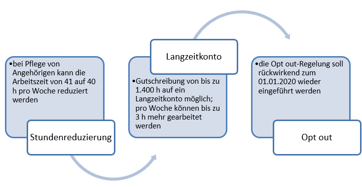 Auf einem Blick: Die wichtigsten Vereinbarungen